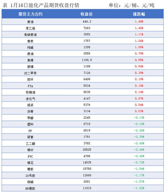 隆众能化早读：国际油价下调  国内能化产品夜盘多数收跌