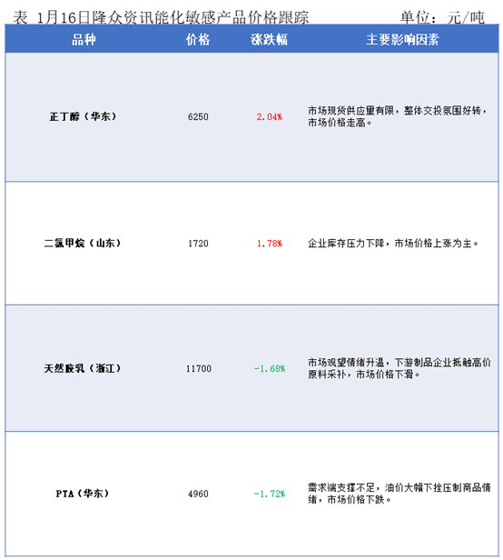 隆众能化早读：国际油价下调  国内能化产品夜盘多数收跌