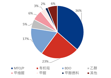 众行083： 新疆甲醇及下游走访调研报告