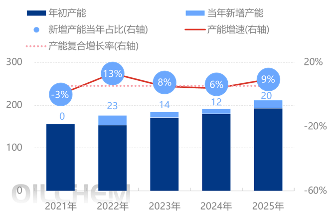 [隆众聚焦]：中国顺丁橡胶产能竞相发展 