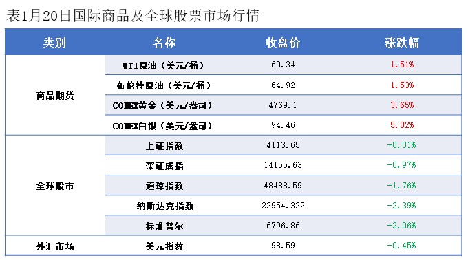 隆众能化早读：地缘局势出现缓和 潜在供应风险减弱 国际油价下跌