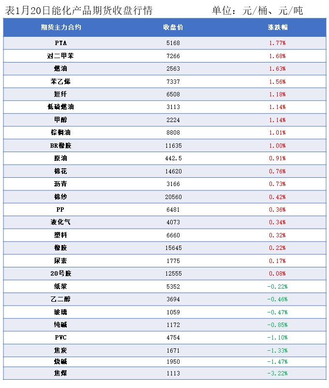隆众能化早读：地缘局势出现缓和 潜在供应风险减弱 国际油价下跌