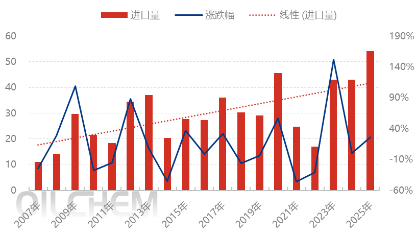 [隆众聚焦]：远洋船货增量 助推2025年丁二烯进口创新高