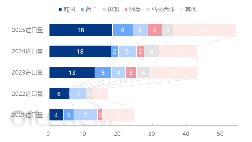 [隆众聚焦]：远洋船货增量 助推2025年丁二烯进口创新高
