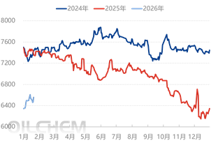 [隆众聚焦]：产能高速扩张与开工意愿博弈 2026年聚丙烯市场迎来开门红