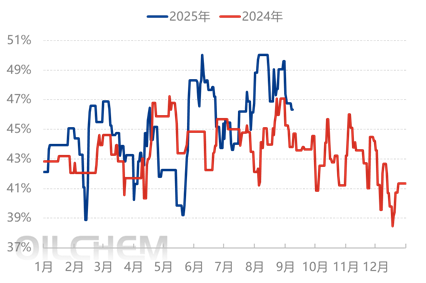 [隆众聚焦]：国际原油宽幅下跌背景下烷基化油市场韧性表现分析
