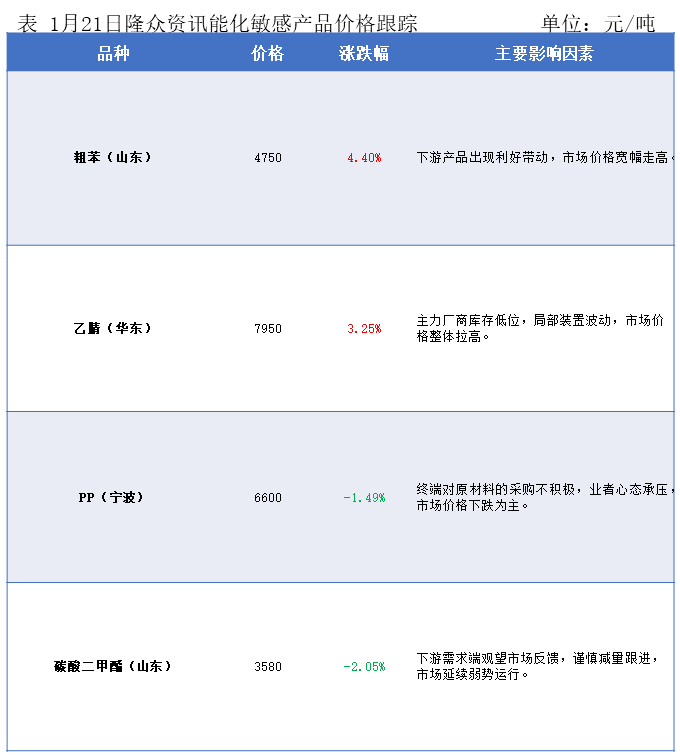 隆众能化早读:地缘局势的不稳定性尚未消除 国际油价上涨 隆众能化早读:地缘局势的不稳定性尚未消除 国际油价上涨