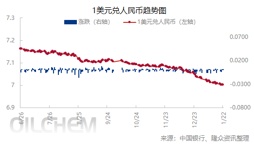 [外汇]：人民币兑美元中间价下跌（20260122）