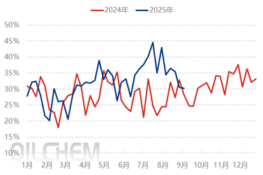 众行088： 山东沥青走访调研报告