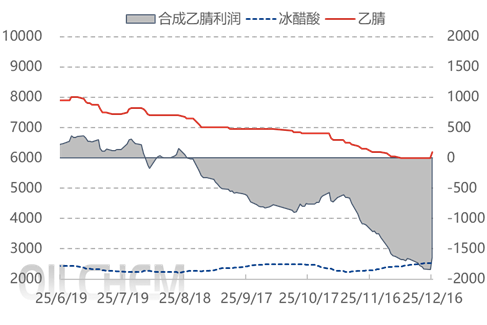 [隆众聚焦]：供需矛盾导致库存上升 丙烯腈价格再探新低