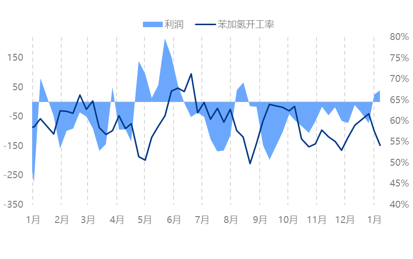 [隆众聚焦]：外围利好推动 粗苯市场上涨明显