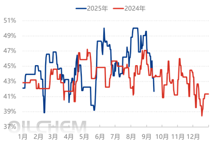 [隆众聚焦]：烷基化油市场深度分析：价格创三年同期新低，四季度能否企稳回升？
