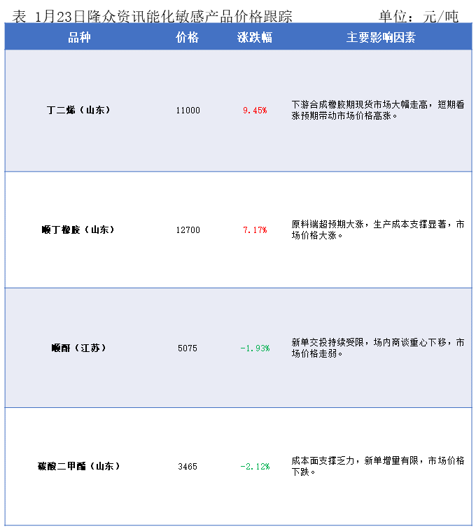 隆众能化早读：潜在供应风险担忧增强 国际油价上涨