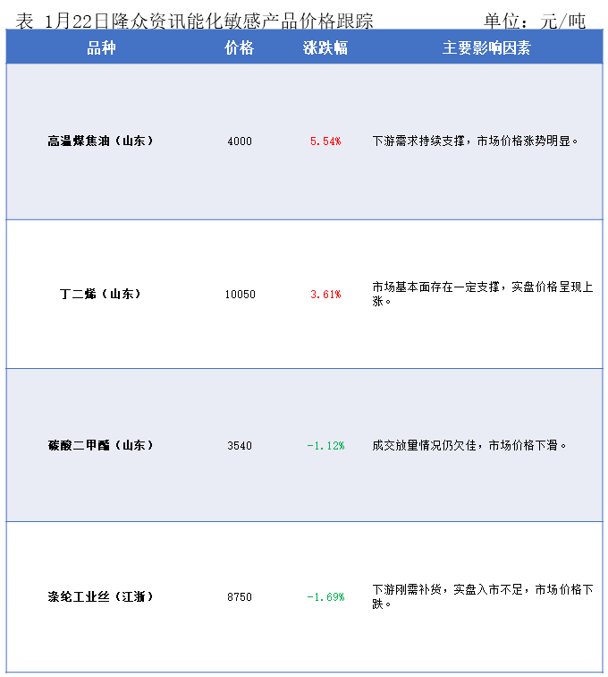 隆众能化早读:地缘局势的不确定性仍存 国际油价上涨 隆众能化早读:地缘局势的不确定性仍存 国际油价上涨