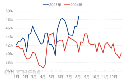 [隆众聚焦]8月烷基化油市场：短期放量难掩机构行疲软 后市承压运行