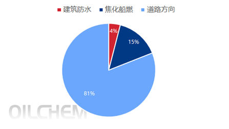 众行088： 山东沥青走访调研报告