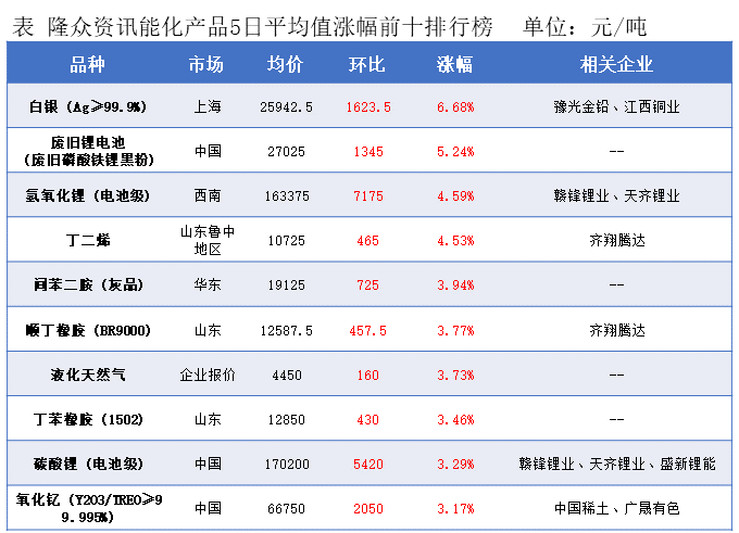 隆众能化早读：哈萨克斯坦部分油田计划恢复生产 国际油价下跌