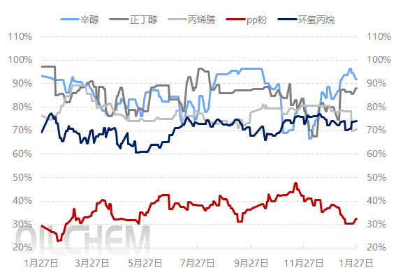 [隆众聚焦]: 业者看跌情绪不减，氯丙烯行情继续下行
